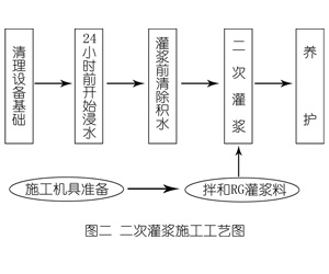 监利灌浆料施工工艺—文字完整版